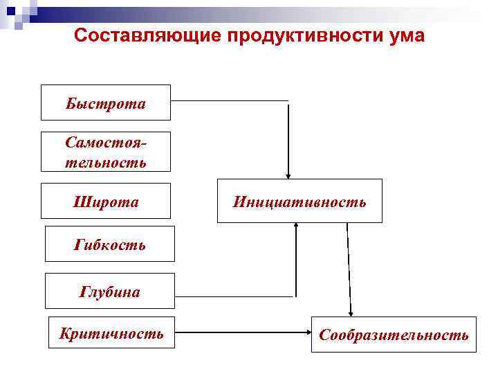 Составляющие продуктивности ума Быстрота Самостоятельность Широта Инициативность Гибкость Глубина Критичность Сообразительность 