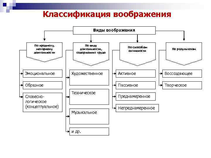 Классификация воображения Виды воображения По предмету, материалу деятельности Эмоциональное По виду деятельности, содержанию труда