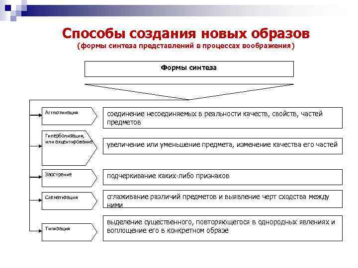 Форм синтез. Таблицу «формы синтеза представлений в процессах воображения». Приемы создания новых образов воображения. Способы создания образов воображения схема. Способы создания образов творческого воображения в психологии.