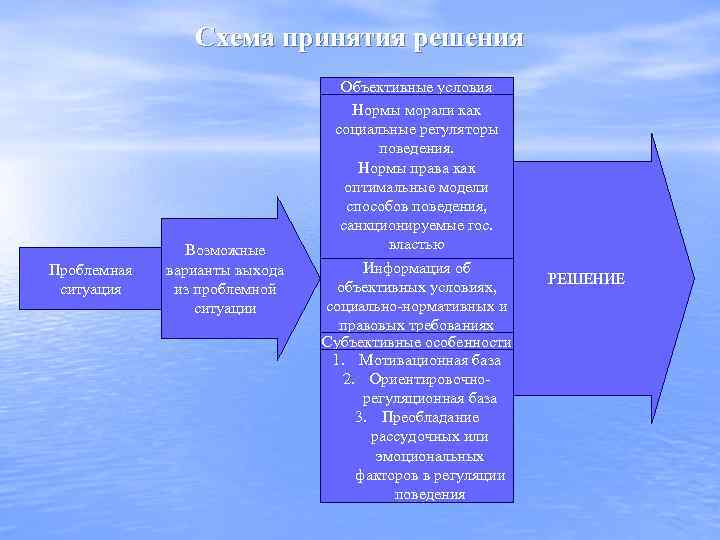 Схема принятия решения Проблемная ситуация Возможные варианты выхода из проблемной ситуации Объективные условия Нормы