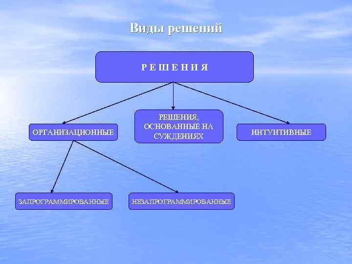 Виды решений РЕШЕНИЯ ОРГАНИЗАЦИОННЫЕ ЗАПРОГРАММИРОВАННЫЕ РЕШЕНИЯ, ОСНОВАННЫЕ НА СУЖДЕНИЯХ НЕЗАПРОГРАММИРОВАННЫЕ ИНТУИТИВНЫЕ 