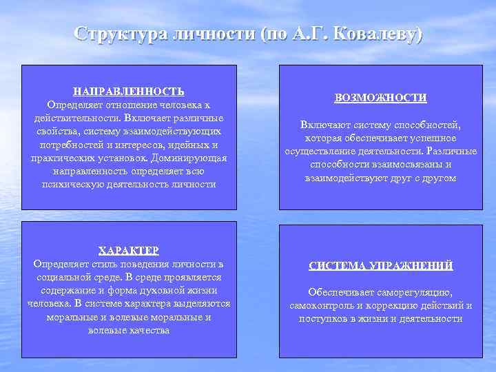 Структура личности (по А. Г. Ковалеву) НАПРАВЛЕННОСТЬ Определяет отношение человека к действительности. Включает различные