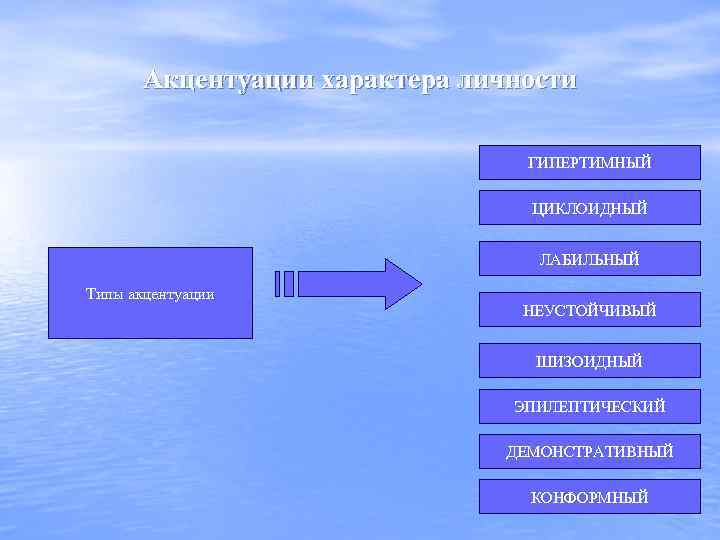 Акцентуации характера личности ГИПЕРТИМНЫЙ ЦИКЛОИДНЫЙ ЛАБИЛЬНЫЙ Типы акцентуации НЕУСТОЙЧИВЫЙ ШИЗОИДНЫЙ ЭПИЛЕПТИЧЕСКИЙ ДЕМОНСТРАТИВНЫЙ КОНФОРМНЫЙ 
