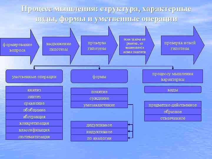 Процесс мышления: структура, характерные виды, формы и умственные операции формирование вопроса выдвижение гипотезы проверка