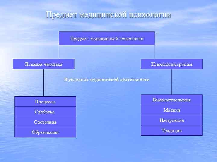 Предмет медицинской психологии Психика человека Психология группы В условиях медицинской деятельности Процессы Взаимоотношения Свойства