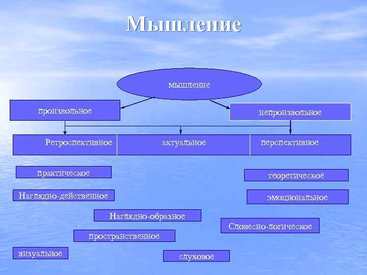 Мышление мышление произвольное непроизвольное Ретроспективное актуальное перспективное практическое теоретическое Наглядно-действенное эмоциональное Наглядно-образное пространственное визуальное