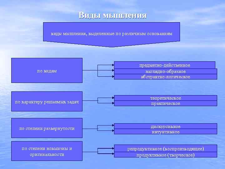 Виды мышления виды мышления, выделенные по различным основаниям по видам предметно-действенное наглядно-образное абстрактно-логическое по
