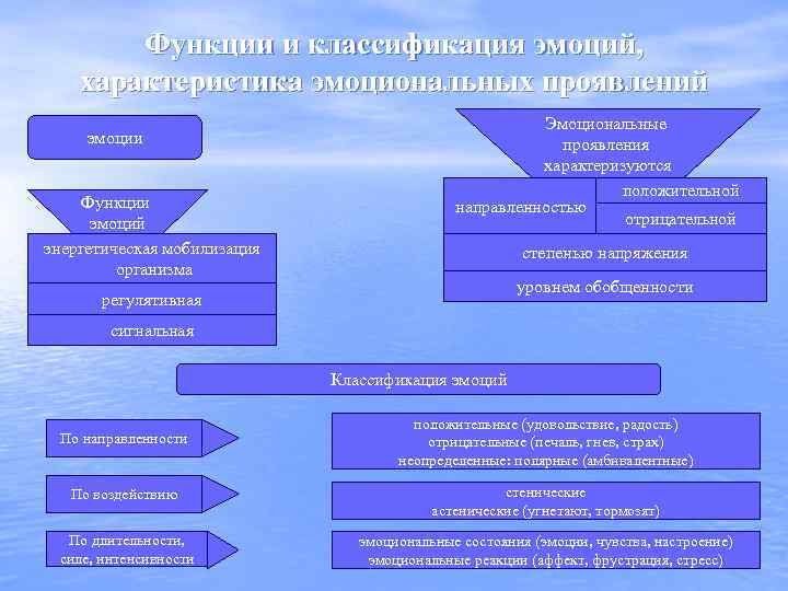 Функции и классификация эмоций, характеристика эмоциональных проявлений эмоции Функции эмоций энергетическая мобилизация организма Эмоциональные