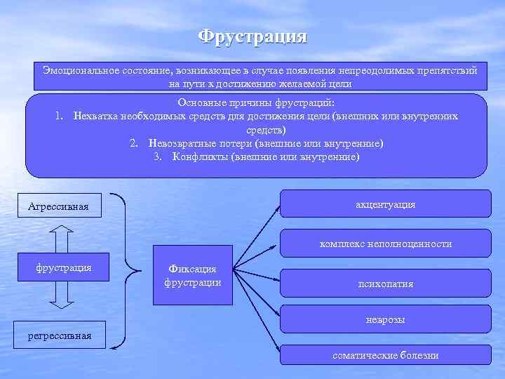 Фрустрация Эмоциональное состояние, возникающее в случае появления непреодолимых препятствий на пути к достижению желаемой