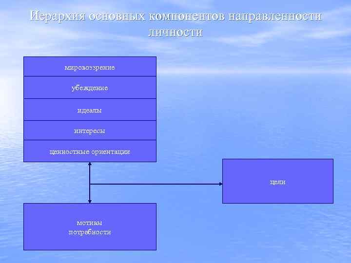 Иерархия основных компонентов направленности личности мировоззрение убеждение идеалы интересы ценностные ориентации цели мотивы потребности