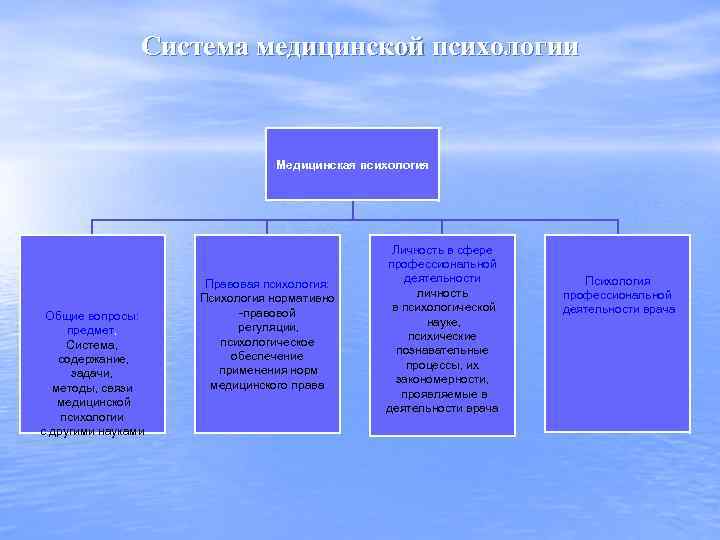 Система медицинской психологии Медицинская психология Общие вопросы: предмет, Система, содержание, задачи, методы, связи медицинской