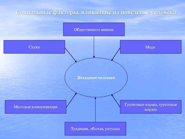 Социальные факторы, влияющие на поведение человека Общественное мнение Слухи Мода Поведение человека Групповые нормы,