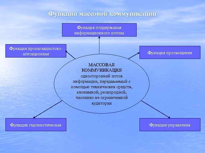 Функции массовой коммуникации Функция поддержания информационного потока Функция пропагандистскоагитационная Функция просвещения МАССОВАЯ КОММУНИКАЦИЯ односторонний