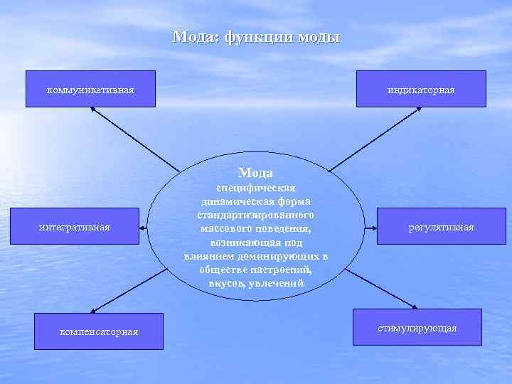 Мода: функции моды коммуникативная индикаторная Мода интегративная компенсаторная специфическая динамическая форма стандартизированного массового поведения,