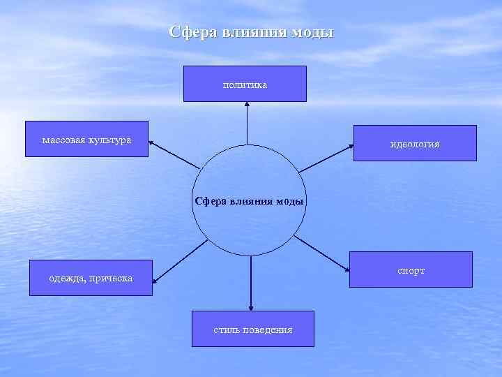 Сфера влияния моды политика массовая культура идеология Сфера влияния моды спорт одежда, прическа стиль