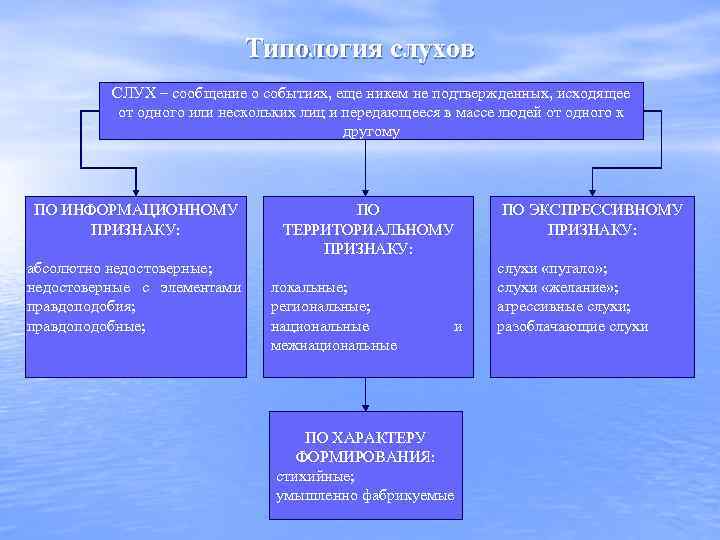 Типология слухов СЛУХ – сообщение о событиях, еще никем не подтвержденных, исходящее от одного