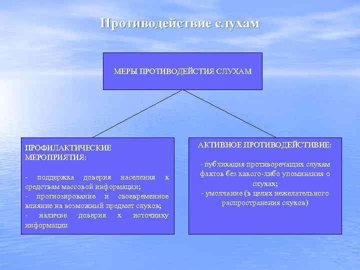 Противодействие слухам МЕРЫ ПРОТИВОДЕЙСТИЯ СЛУХАМ ПРОФИЛАКТИЧЕСКИЕ МЕРОПРИЯТИЯ: - поддержка доверия населения к средствам массовой