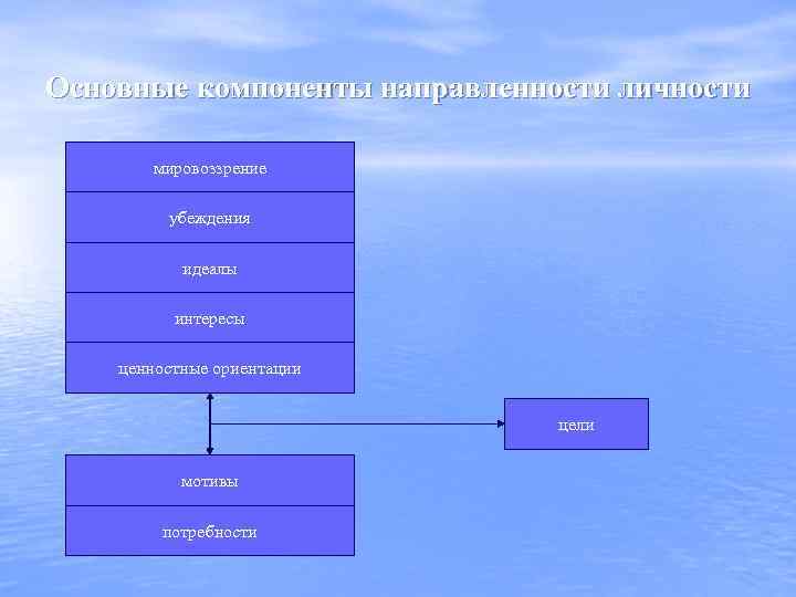 Основные компоненты направленности личности мировоззрение убеждения идеалы интересы ценностные ориентации цели мотивы потребности 