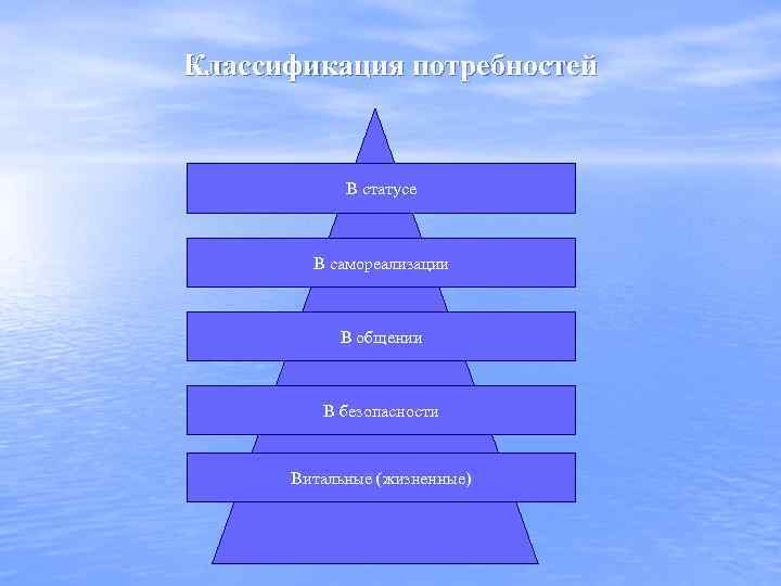 Классификация потребностей В статусе В самореализации В общении В безопасности Витальные (жизненные) 
