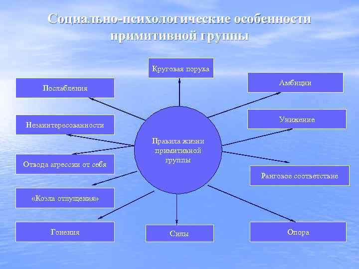 Социально-психологические особенности примитивной группы Круговая порука Амбиции Послабления Унижение Незаинтересованности Отвода агрессии от себя