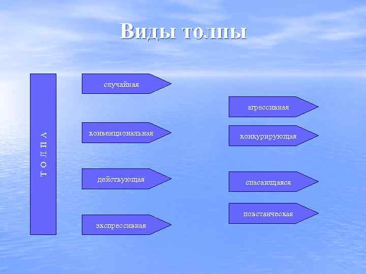 Виды толпы случайная Т О Л П А агрессивная конвенциональная конкурирующая действующая спасающаяся повстанческая