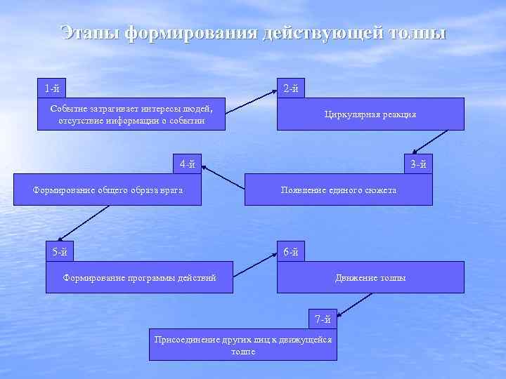 Этапы формирования действующей толпы 1 -й 2 -й Событие затрагивает интересы людей, отсутствие информации