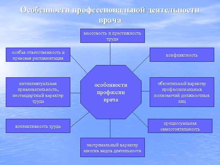 Особенности профессиональной деятельности врача массовость и престижность труда особая ответственность и правовая регламентация интеллектуальная