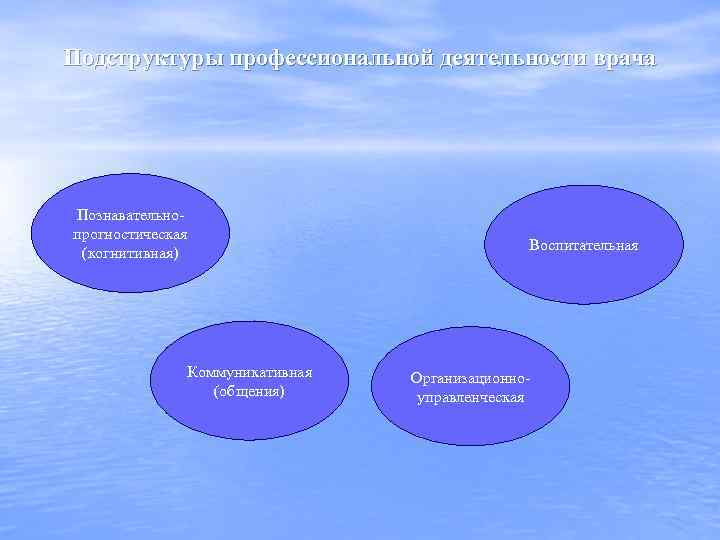 Подструктуры профессиональной деятельности врача Познавательнопрогностическая (когнитивная) Коммуникативная (общения) Воспитательная Организационноуправленческая 