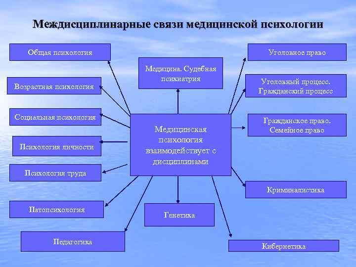 Междисциплинарные связи медицинской психологии Общая психология Возрастная психология Уголовное право Медицина. Судебная психиатрия Социальная