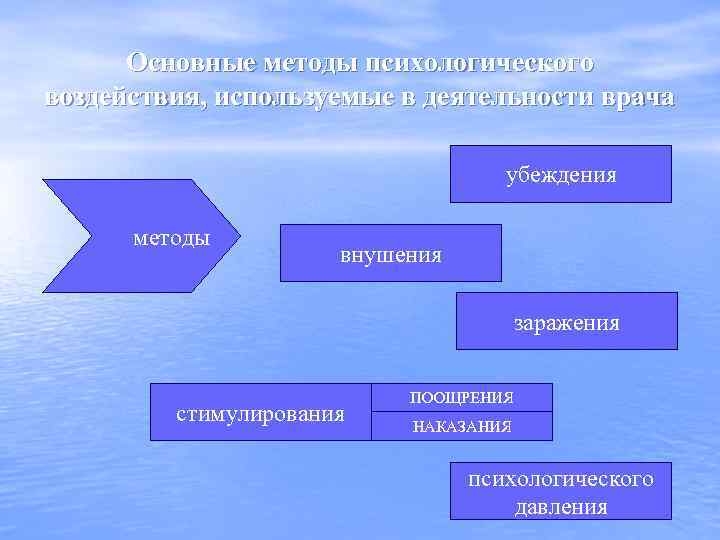 Основные методы психологического воздействия, используемые в деятельности врача убеждения методы внушения заражения стимулирования ПООЩРЕНИЯ