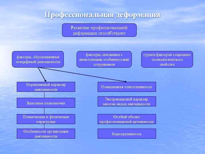 Профессиональная деформация Развитию профессиональной деформации способствуют факторы, обусловленные спецификой деятельности факторы, связанные с личностными