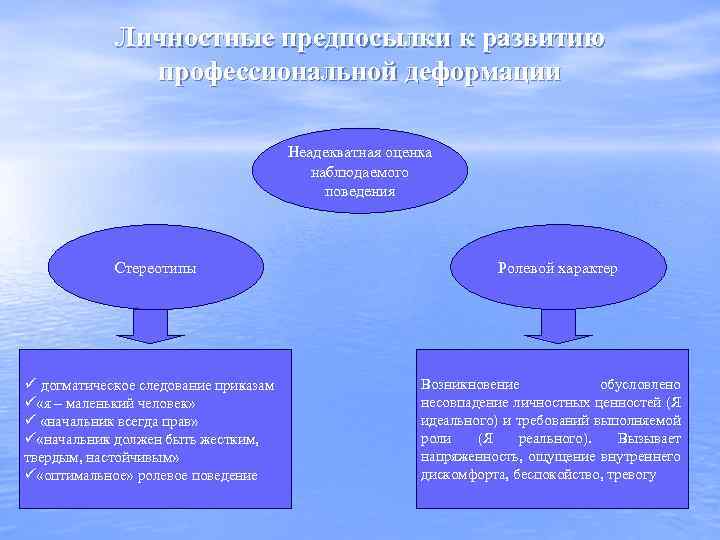 Личностные предпосылки к развитию профессиональной деформации Неадекватная оценка наблюдаемого поведения Стереотипы ü догматическое следование