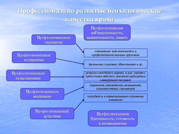 Профессионально развитые психологические качества врача Профессиональные ощущения Профессиональные восприятия Профессиональная наблюдательность, внимательность, память повышенная