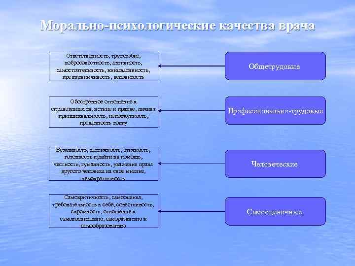 Морально-психологические качества врача Ответственность, трудоюбие, добросовестность, активность, самостоятельность, инициативность, предприимчивость, деловитость Общетрудовые Обостренное отношение