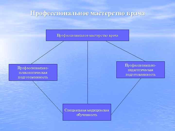 Профессиональное мастерство врача Профессиональнопедагогическая подготовленность Профессиональнопсихологическая подготовленность Специальная медицинская обученность 