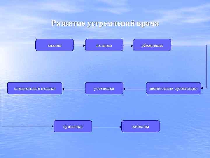 Развитие устремлений врача знания взгляды специальные навыки убеждения установки привычки ценностные ориентации качества 