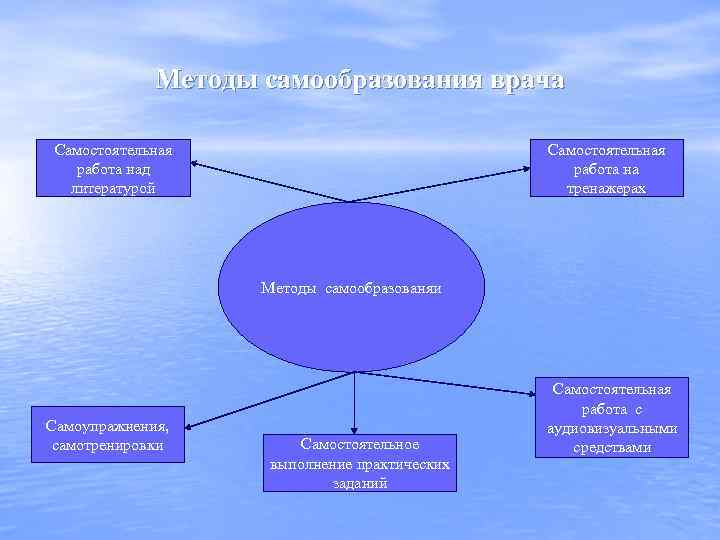 Методы самообразования врача Самостоятельная работа над литературой Самостоятельная работа на тренажерах Методы самообразованяи Самоупражнения,