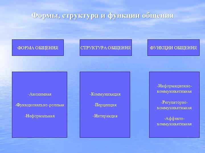 Формы, структура и функции общения ФОРМА ОБЩЕНИЯ СТРУКТУРА ОБЩЕНИЯ -Анонимная -Коммуникация -Функционально-ролевая -Перцепция -Неформальная
