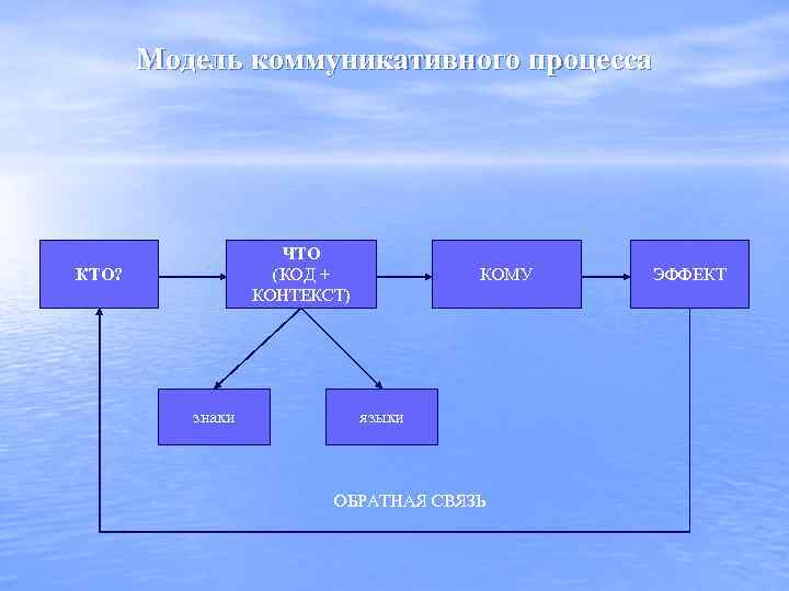 Модель коммуникативного процесса ЧТО (КОД + КОНТЕКСТ) КТО? знаки КОМУ языки ОБРАТНАЯ СВЯЗЬ ЭФФЕКТ