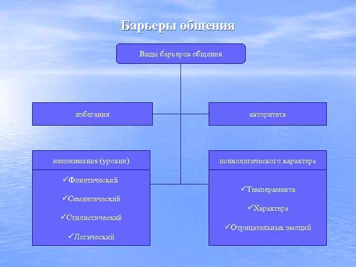 Барьеры общения Виды барьеров общения избегания авторитета непонимания (уровни) психологического характера üФонетический üТемперамента üСемантический