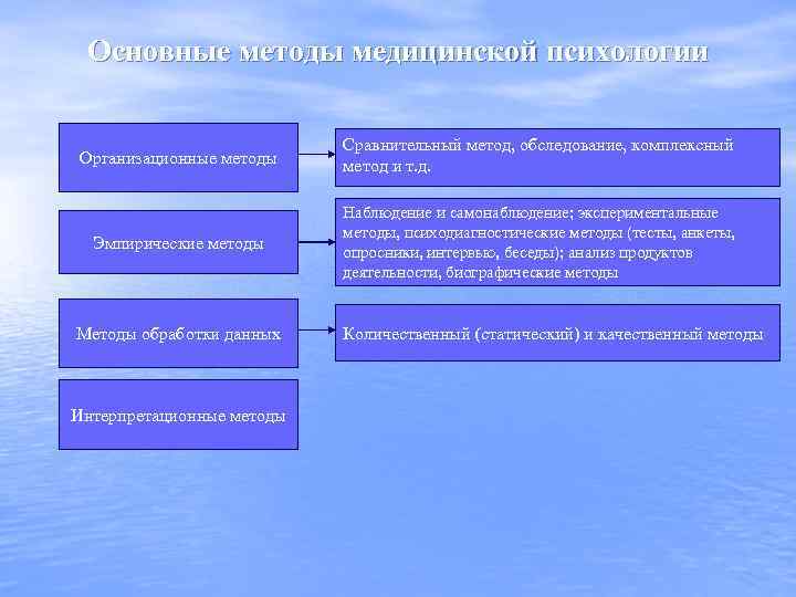 Основные методы медицинской психологии Организационные методы Сравнительный метод, обследование, комплексный метод и т. д.