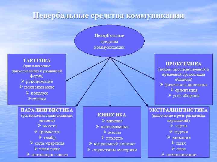 Невербальные средства коммуникации ТАКЕСИКА ПРОКСЕМИКА (динамические прикосновения в различной форме) (нормы пространственной и временной