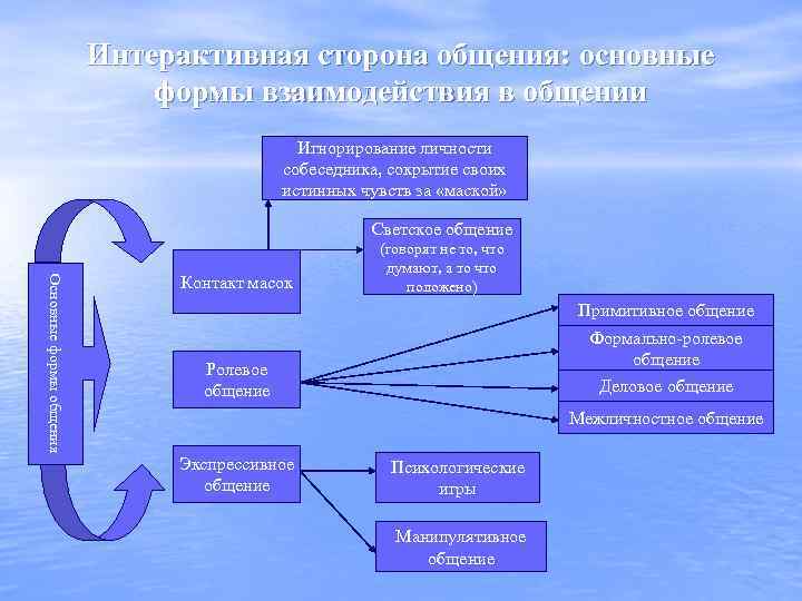 Интерактивная сторона общения: основные формы взаимодействия в общении Игнорирование личности собеседника, сокрытие своих истинных