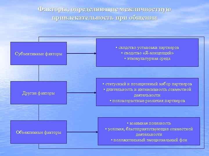 Факторы, определяющие межличностную привлекательность при общении Субъективные факторы • сходство установки партнеров • сходство