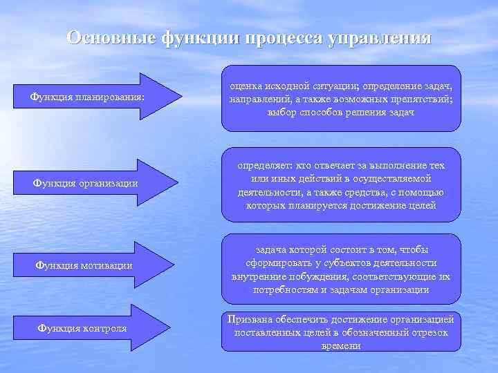 Основные функции процесса управления Функция планирования: оценка исходной ситуации; определение задач, направлений, а также