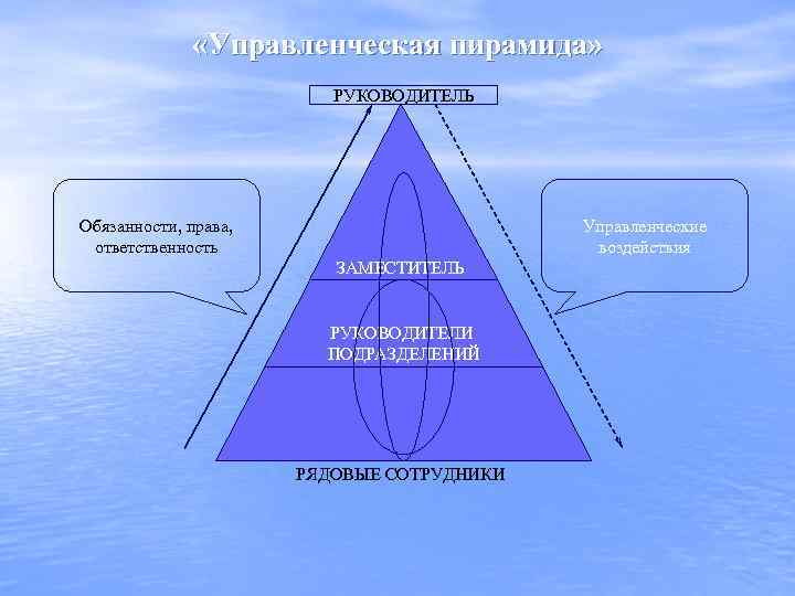 «Управленческая пирамида» РУКОВОДИТЕЛЬ Обязанности, права, ответственность Управленческие воздействия ЗАМЕСТИТЕЛЬ РУКОВОДИТЕЛЯ РУКОВОДИТЕЛИ ПОДРАЗДЕЛЕНИЙ РЯДОВЫЕ