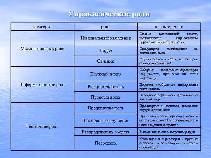Управленческие роли категории характер роли Номинальный начальник Межличностные роли роль Символ медицинской власти, выполняющий