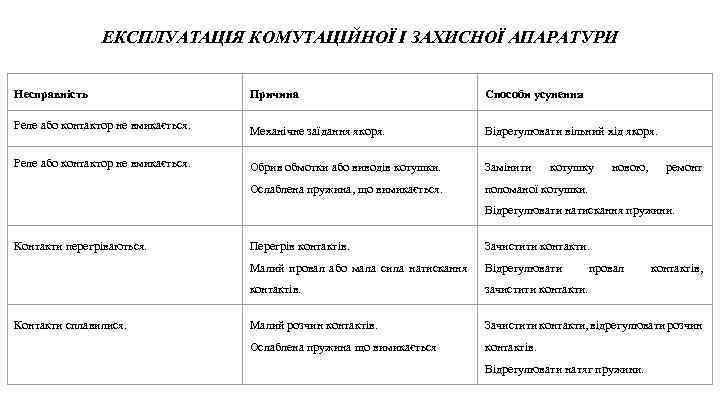 ЕКСПЛУАТАЦІЯ КОМУТАЦІЙНОЇ І ЗАХИСНОЇ АПАРАТУРИ Несправність Причина Способи усунення Реле або контактор не вмикається.