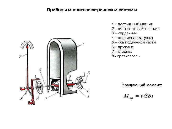 Приборы магнитоэлектрической системы 1 – постоянный магнит 2 – полюсные наконечники 3 – сердечник