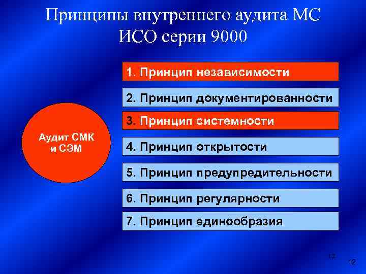 Внутренние принципы. Принципы внутреннего аудита. Организационные принципы внутреннего аудита. Принцип независимость внутреннего аудита. Принципы внутреннего аудита СМК.